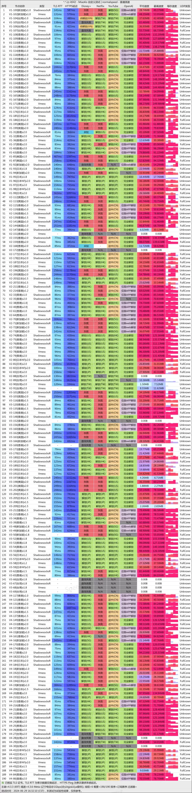 速云梯 丨高速稳定的SSR/V2Ray机场推荐 2 速云梯